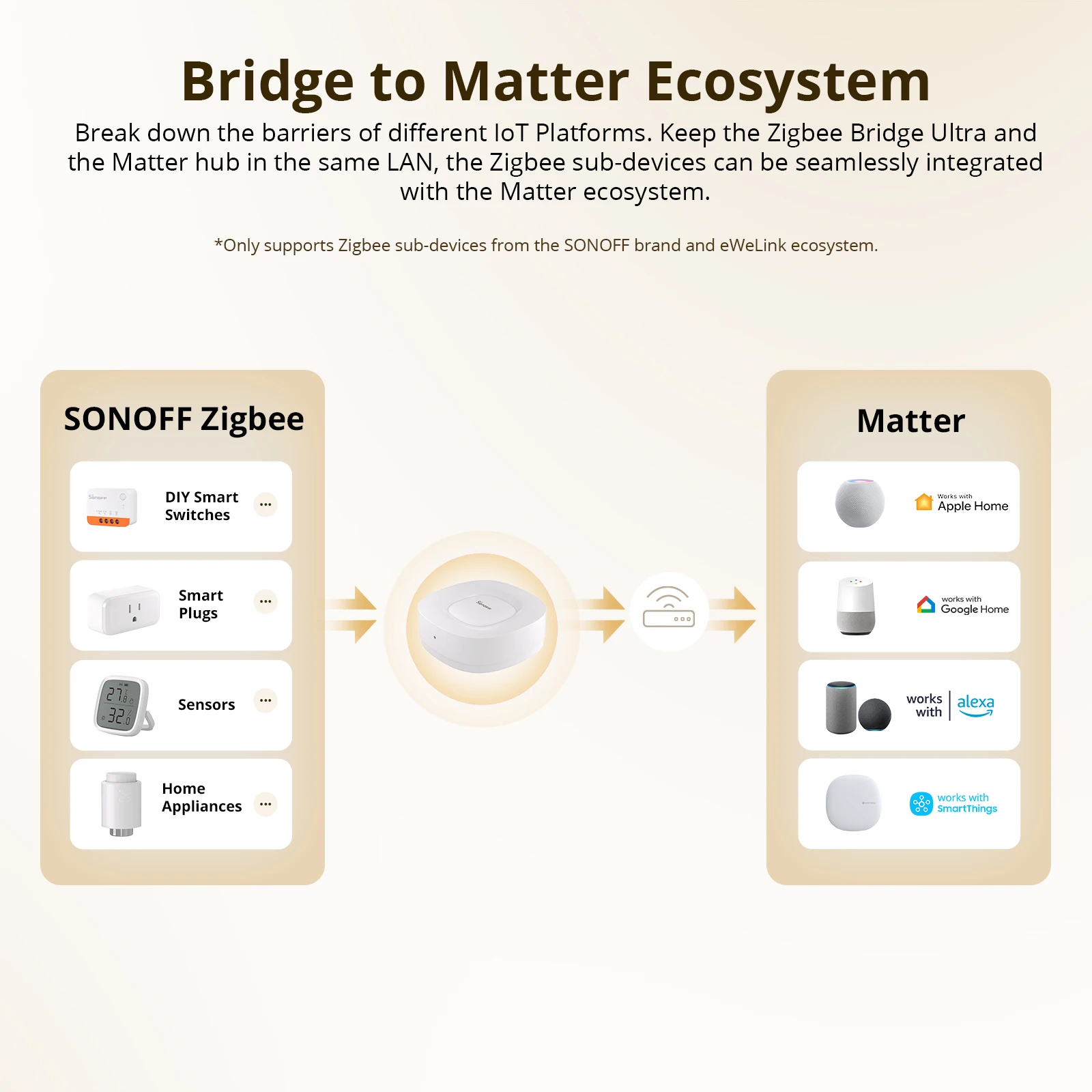 SONOFF ZB Bridge-U Matter Zigb - Sonoff บทวิจารณ์และราคา